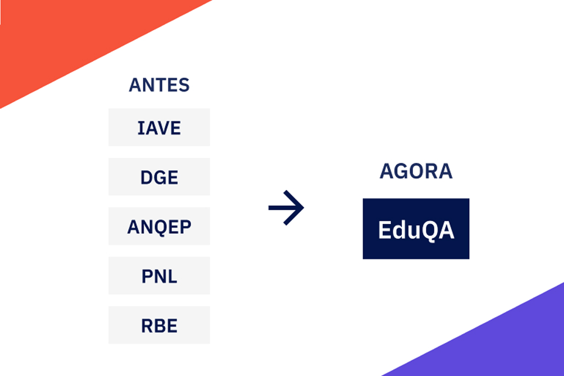 Chart showing the transition of the five entities to EduQA